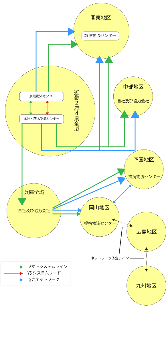 共配システムを取り入れたヤマトシステムグループの物流網