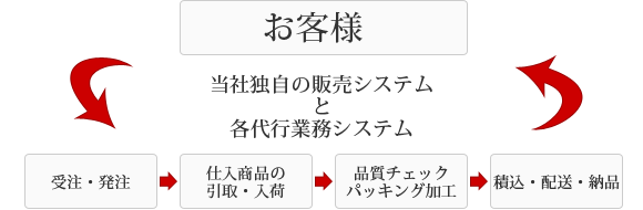 当社独自の販売システムと各業務代行システム